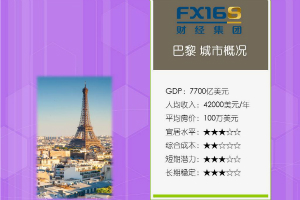 全球31城评级：法国巴黎